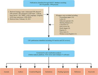 Mapping Knowledge Structure and Research Frontiers of Ultrasound-Induced Blood-Brain Barrier Opening: A Scientometric Study